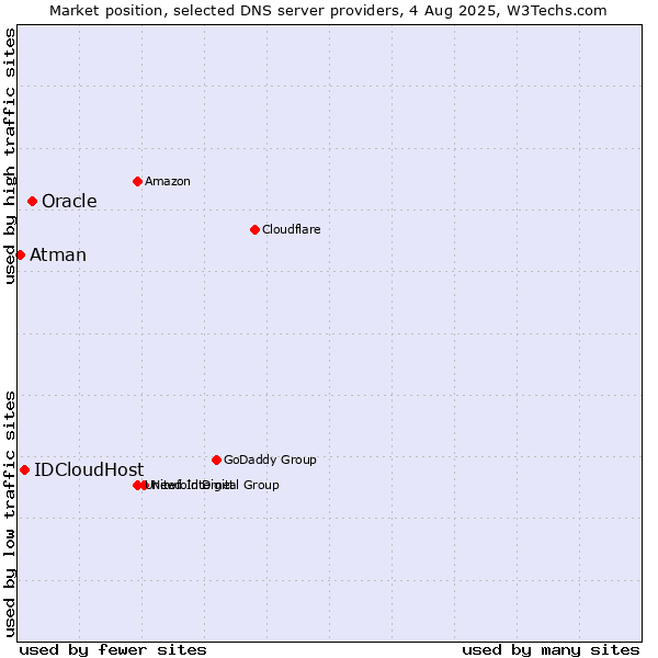 Market position of Oracle vs. IDCloudHost vs. Atman