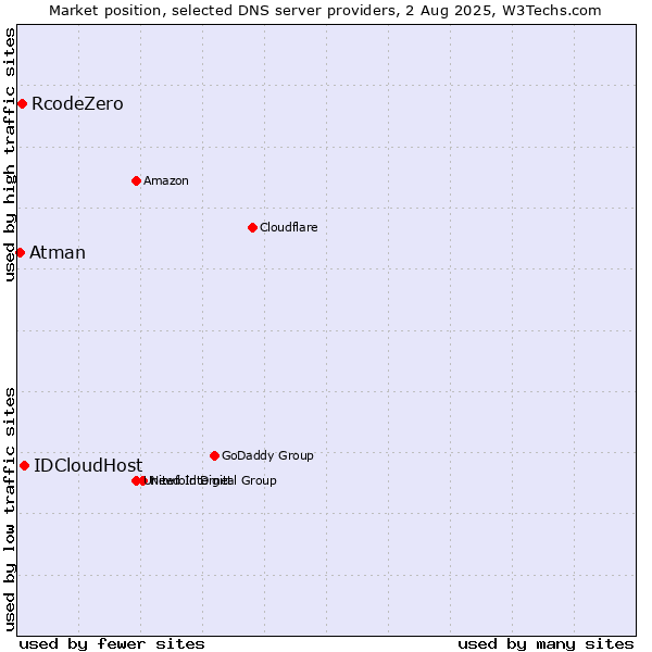 Market position of IDCloudHost vs. RcodeZero vs. Atman