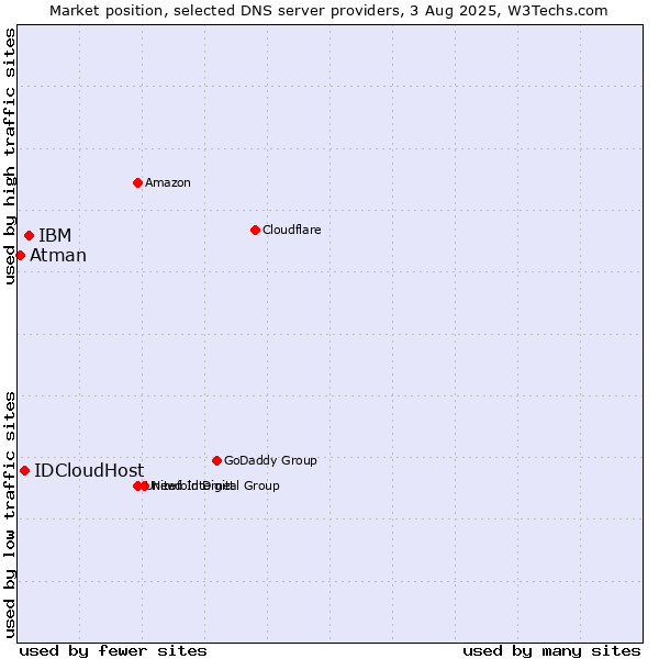 Market position of IBM vs. IDCloudHost vs. Atman