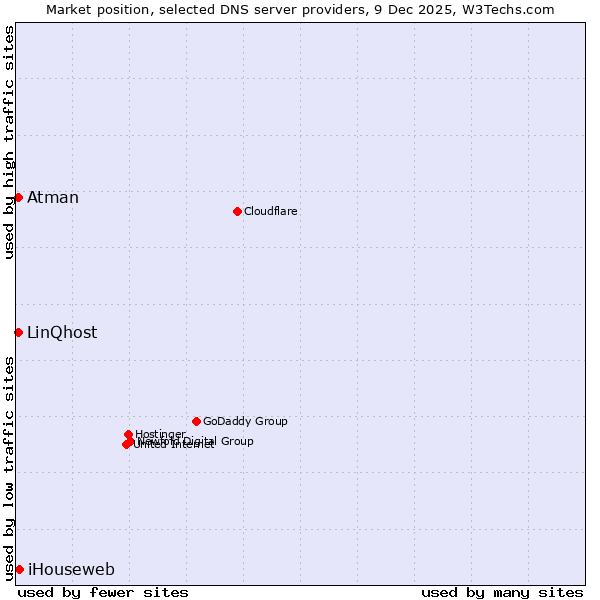 Market position of iHouseweb vs. LinQhost vs. Atman