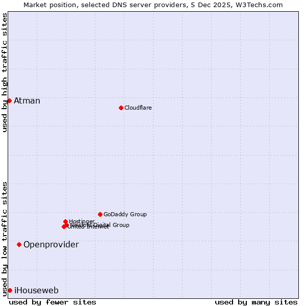 Market position of Openprovider vs. iHouseweb vs. Atman