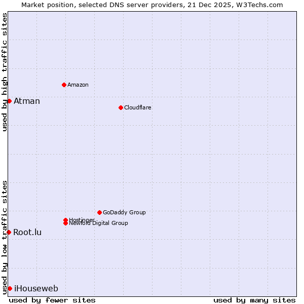 Market position of iHouseweb vs. Atman vs. Root.lu