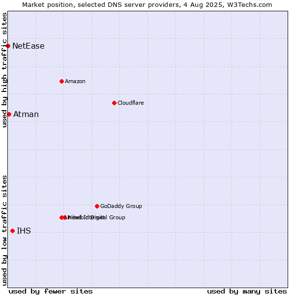Market position of IHS vs. Atman vs. NetEase