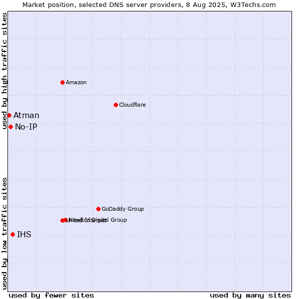 Market position of IHS vs. No-IP vs. Atman