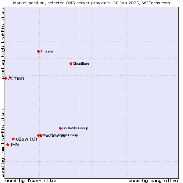 Market position of o2switch vs. IHS vs. Atman