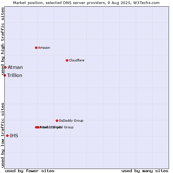 Market position of IHS vs. Atman vs. Trillion