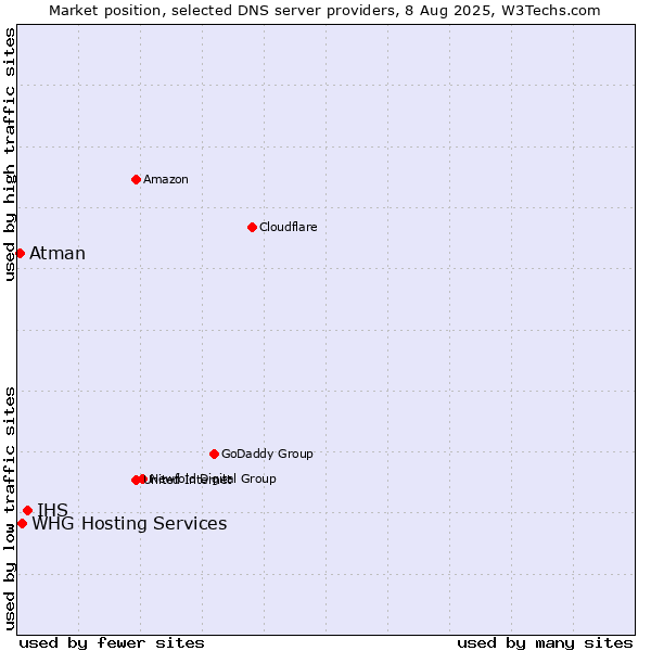 Market position of IHS vs. WHG Hosting Services vs. Atman