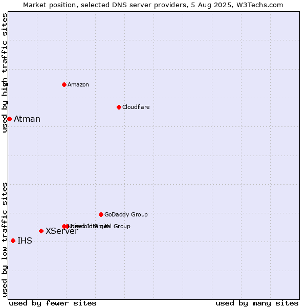 Market position of XServer vs. IHS vs. Atman