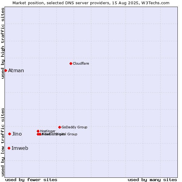 Market position of Jino vs. Imweb vs. Atman