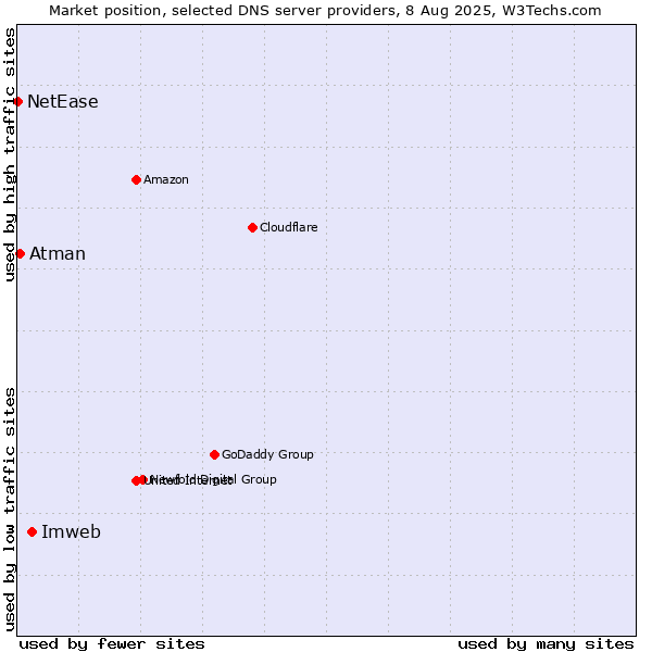 Market position of Imweb vs. Atman vs. NetEase