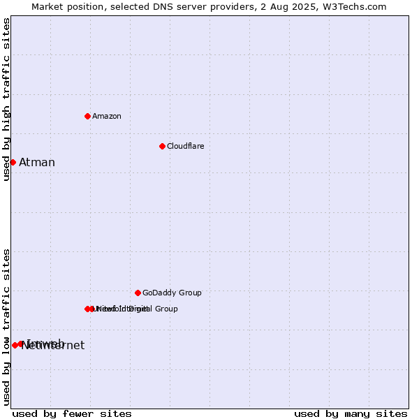 Market position of Imweb vs. Netinternet vs. Atman