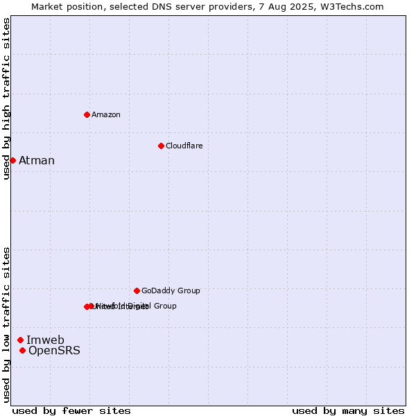 Market position of OpenSRS vs. Imweb vs. Atman