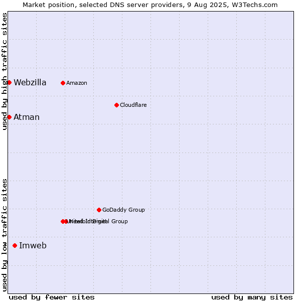 Market position of Imweb vs. Atman vs. Webzilla
