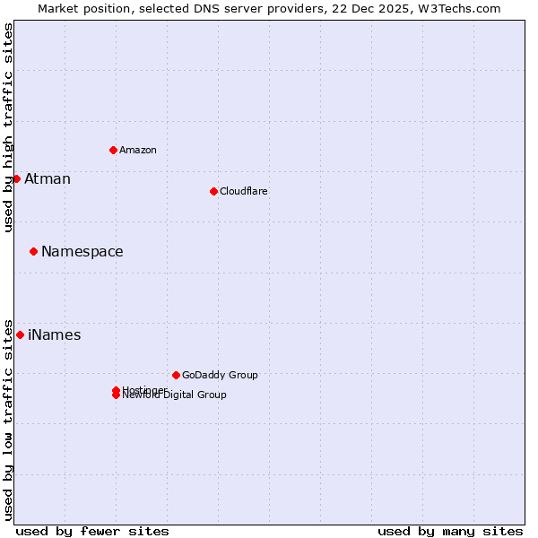 Market position of Namespace vs. iNames vs. Atman