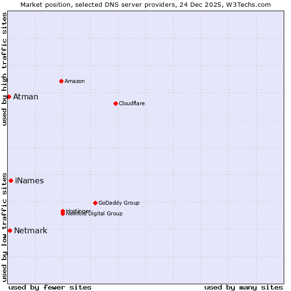 Market position of iNames vs. Netmark vs. Atman