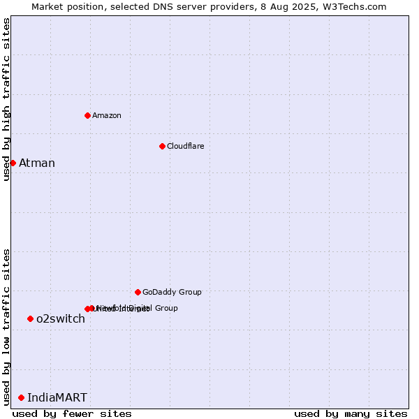 Market position of o2switch vs. IndiaMART vs. Atman