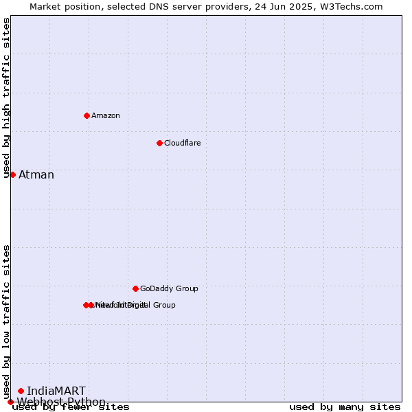 Market position of IndiaMART vs. Atman vs. Webhost Python