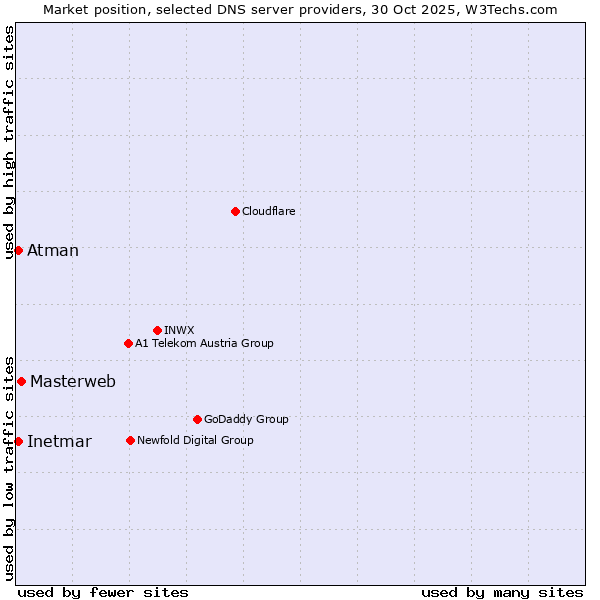 Market position of Masterweb vs. Inetmar vs. Atman