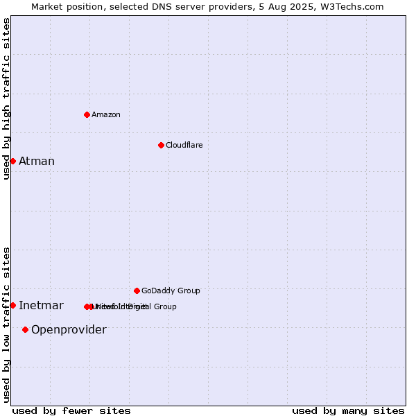 Market position of Openprovider vs. Inetmar vs. Atman