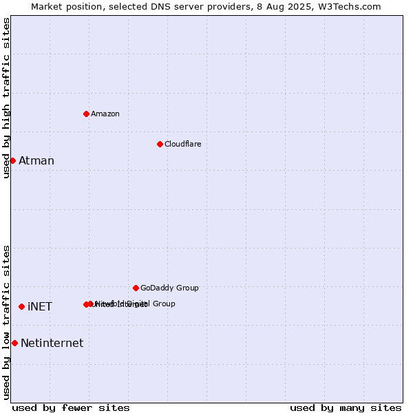 Market position of iNET vs. Netinternet vs. Atman