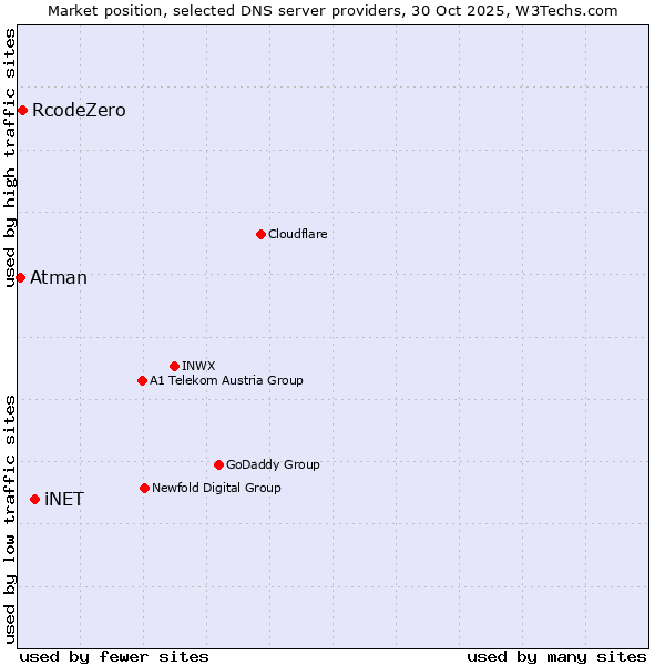 Market position of iNET vs. RcodeZero vs. Atman