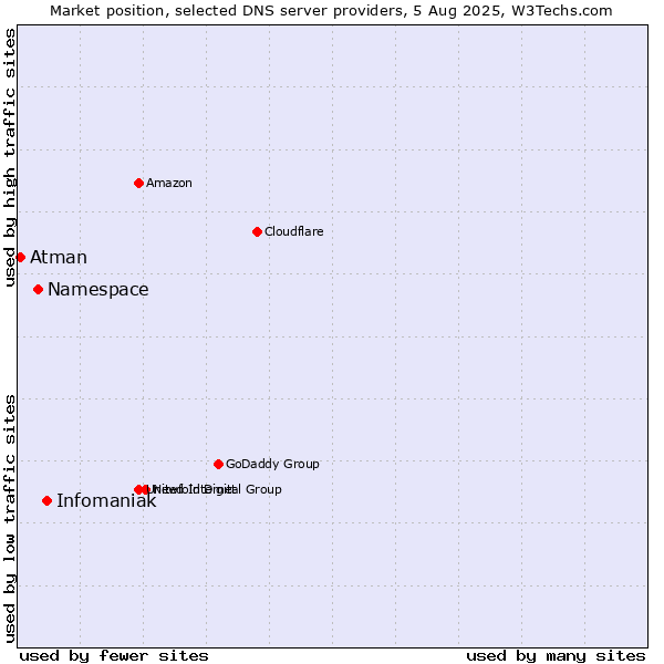 Market position of Infomaniak vs. Namespace vs. Atman