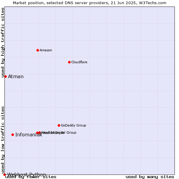 Market position of Infomaniak vs. Atman vs. Webhost Python