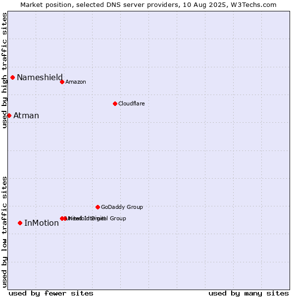 Market position of InMotion vs. Nameshield vs. Atman