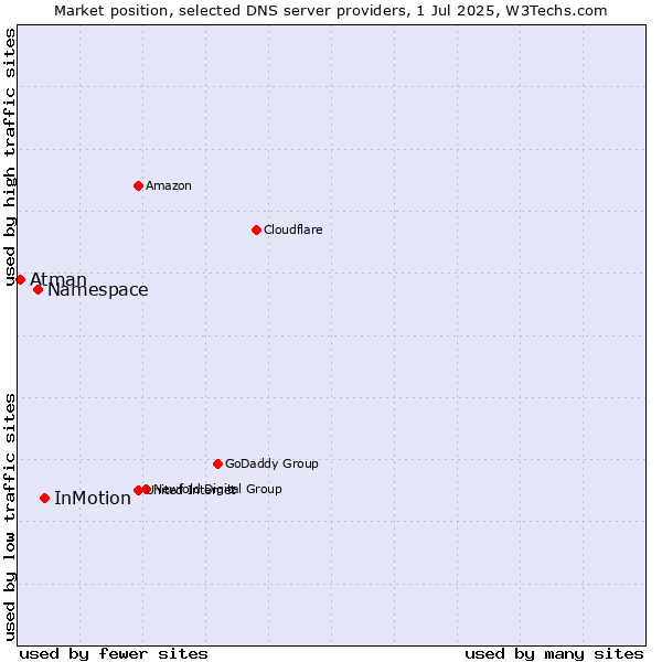 Market position of InMotion vs. Namespace vs. Atman