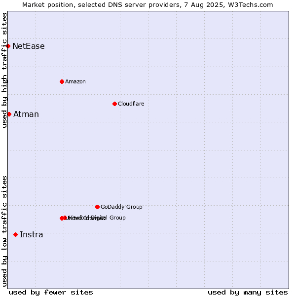 Market position of Instra vs. Atman vs. NetEase