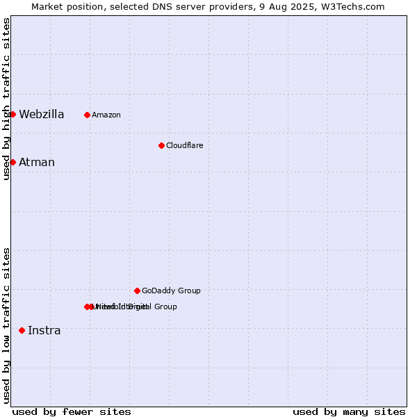 Market position of Instra vs. Atman vs. Webzilla