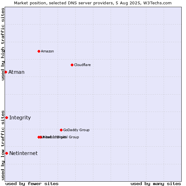 Market position of Integrity vs. Netinternet vs. Atman