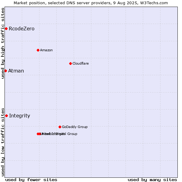 Market position of Integrity vs. RcodeZero vs. Atman