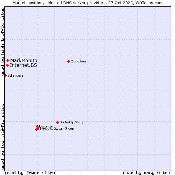 Market position of MarkMonitor vs. Internet.BS vs. Atman