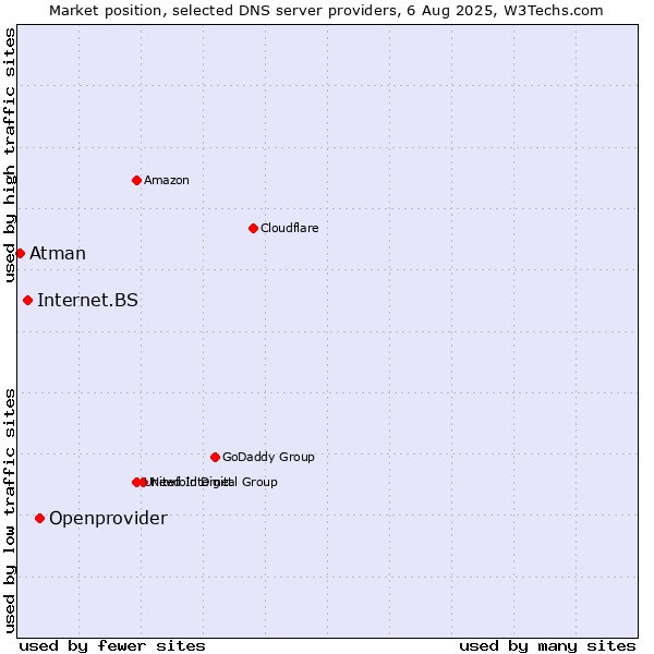 Market position of Openprovider vs. Internet.BS vs. Atman
