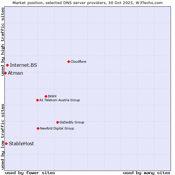 Market position of Internet.BS vs. StableHost vs. Atman