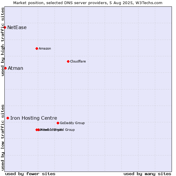 Market position of Iron Hosting Centre vs. Atman vs. NetEase