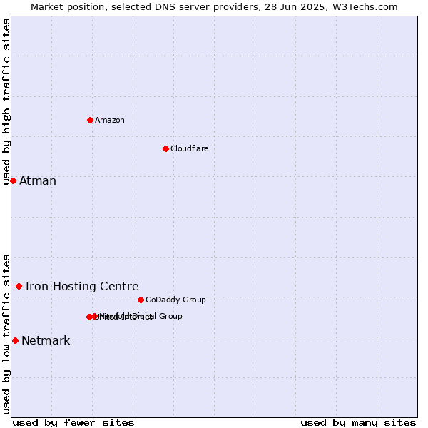 Market position of Iron Hosting Centre vs. Netmark vs. Atman