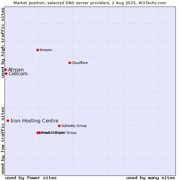 Market position of Iron Hosting Centre vs. Cellcom vs. Atman