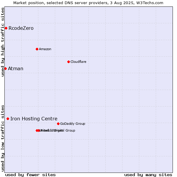 Market position of Iron Hosting Centre vs. RcodeZero vs. Atman
