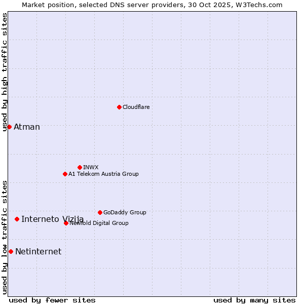 Market position of Interneto Vizija vs. Netinternet vs. Atman
