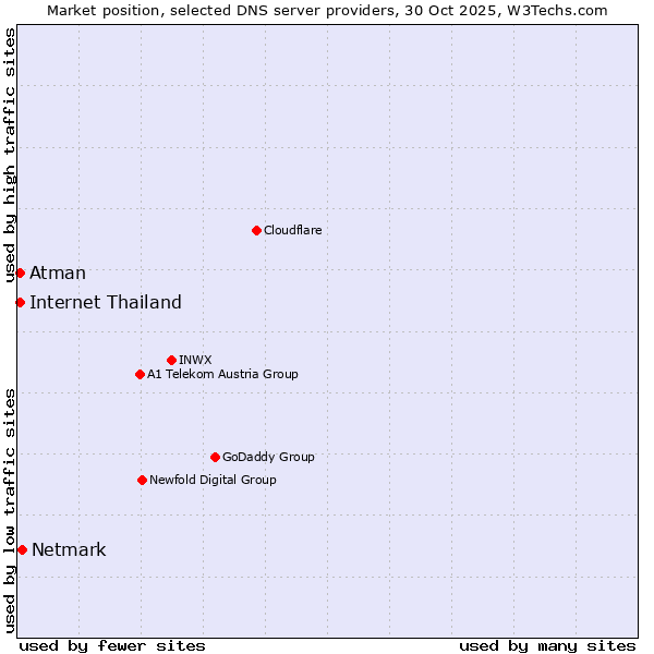 Market position of Netmark vs. Internet Thailand vs. Atman