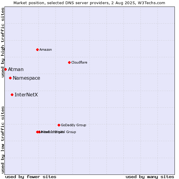 Market position of InterNetX vs. Namespace vs. Atman