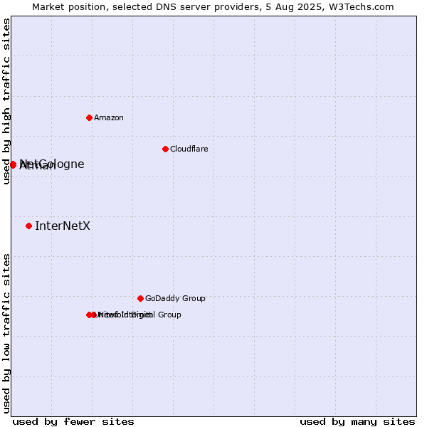 Market position of InterNetX vs. NetCologne vs. Atman