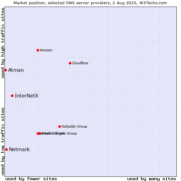 Market position of InterNetX vs. Netmark vs. Atman