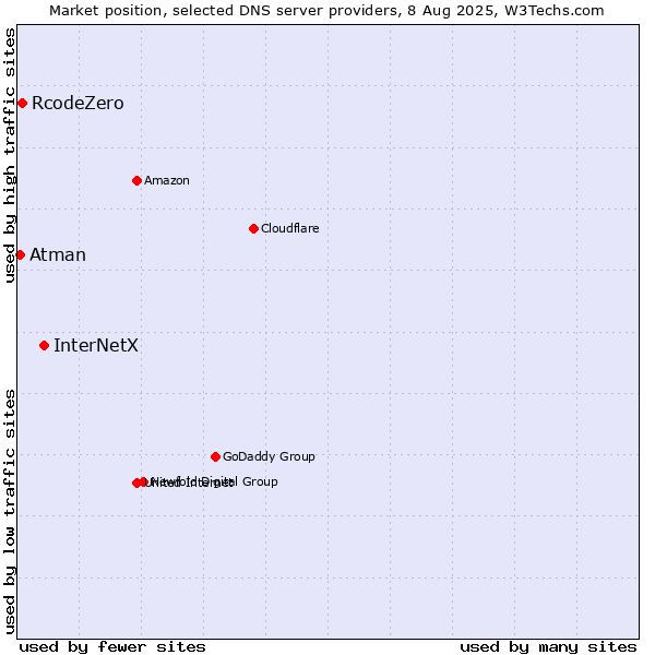Market position of InterNetX vs. RcodeZero vs. Atman