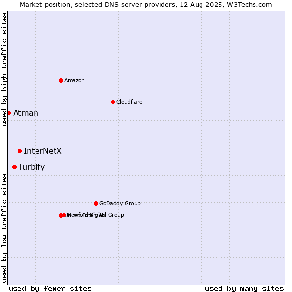 Market position of InterNetX vs. Turbify vs. Atman