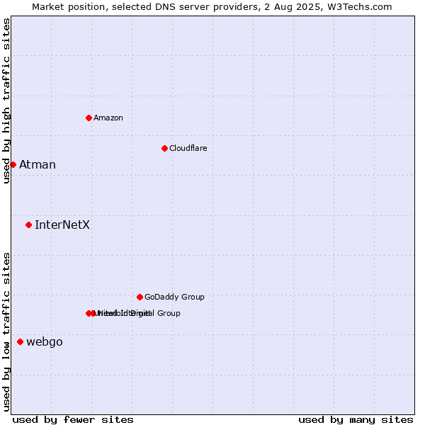 Market position of InterNetX vs. webgo vs. Atman