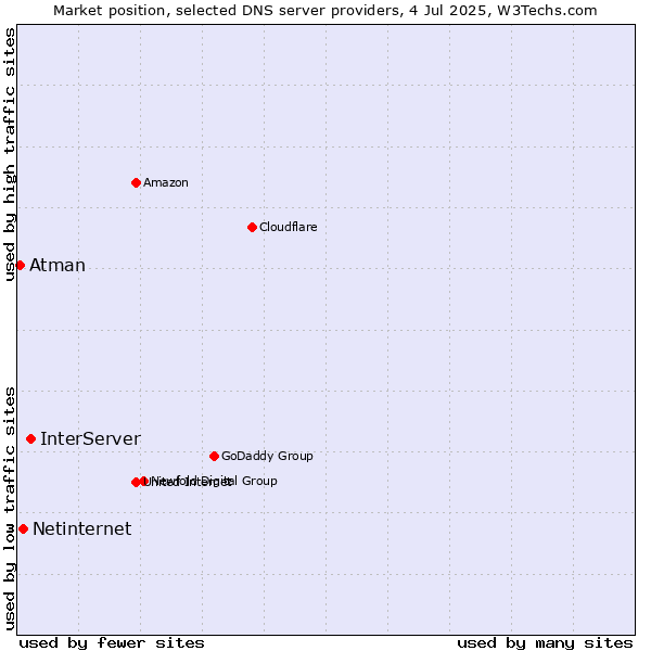 Market position of InterServer vs. Netinternet vs. Atman