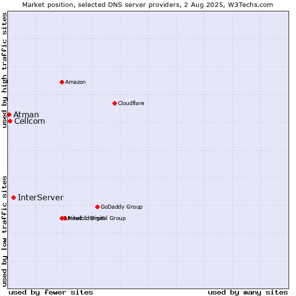 Market position of InterServer vs. Cellcom vs. Atman